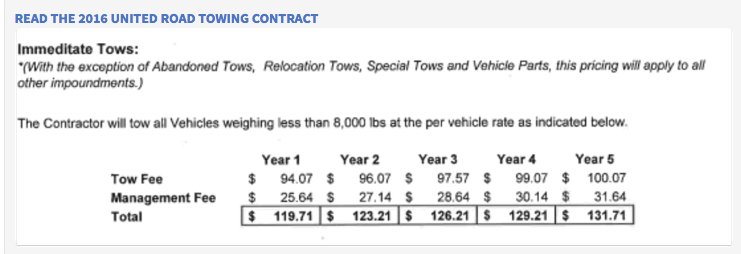 11)The private firm  #UnitedRoadTowing has a $60 million contract with Chicago that didn't need City Council approval, but was directly approved by  @StreetsandSan and  @ChicagoMayor. The per-car tow rates far exceed inflation and rise with no logical reason  https://www.documentcloud.org/documents/3227702-2016-Contract-United-Road-Towing.html#document/p122/a329597