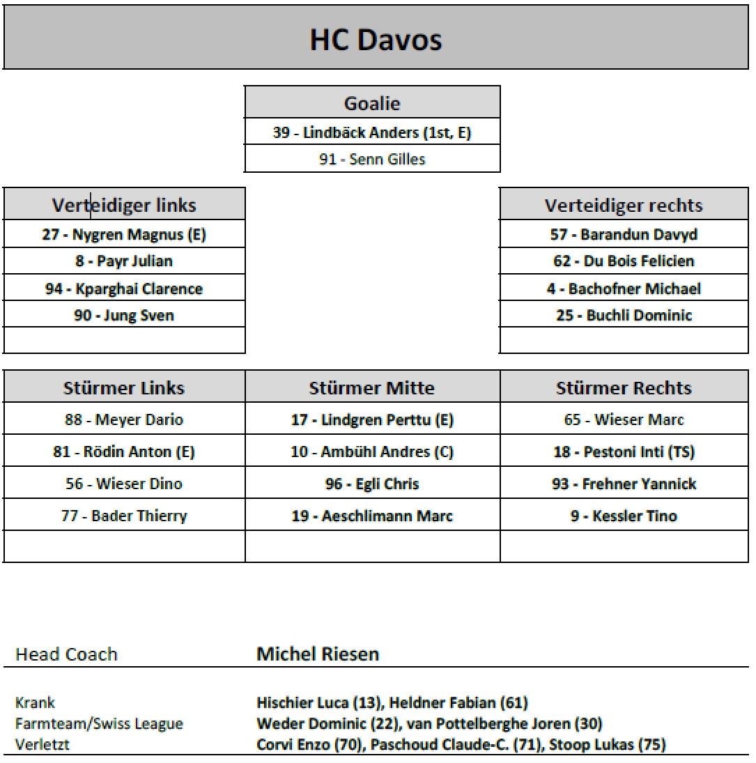 HCD_offiziell's tweet photo. Heute Abend zu Gast beim @scbern_news. Im Lineup gegenüber gestern folgende Änderungen: #61Heldner fehlt wie #13Hischier krankheitshalber. Debut von #4Bachofner
#SCBvsHCD https://t.co/Q9EoggxPiC