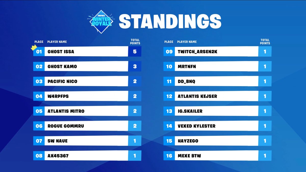 Fortnite Esport On Twitter Final Winterroyale Ranking After - 9 36 am 1 dec 2018