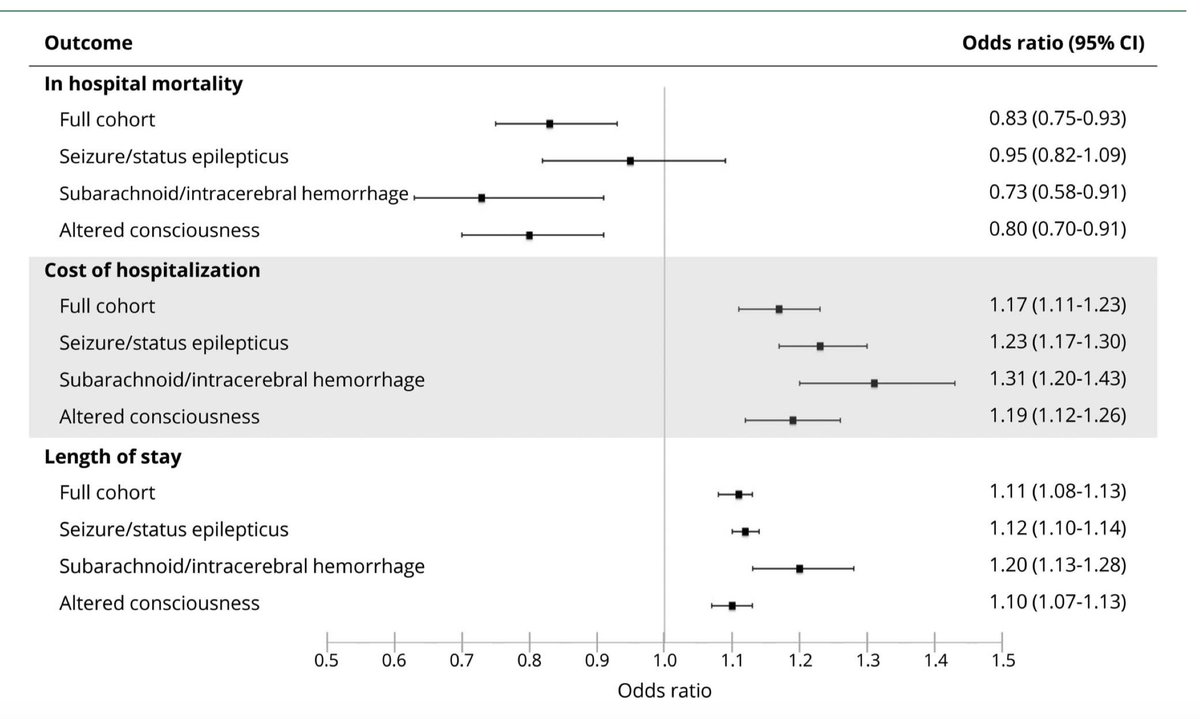 Dr_Cit's tweet image. Continuous EEG, still underused, is associated with favorable hospitalization outcomes for critically ill patients. n.neurology.org/content/early/…