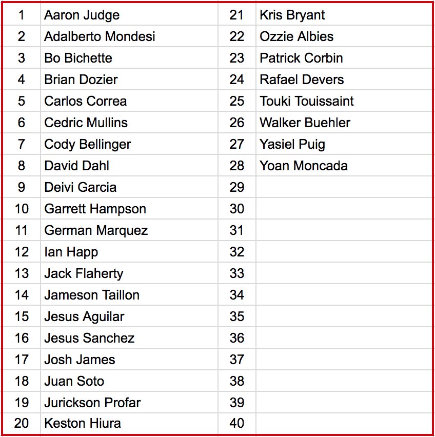 PeoplezPen's tweet photo. Good news, fans of @TheBeisbolShow! @ProspectJesus &amp; I spoke this morning and have identified 28 of the 40 Individual Players we'll profile in 2019's #FantasyBaseball Video Draft Guide (brought to you by @Razzball)

Any nominees for the final 12 spots? All suggestions considered https://t.co/9HQG6JGdL4