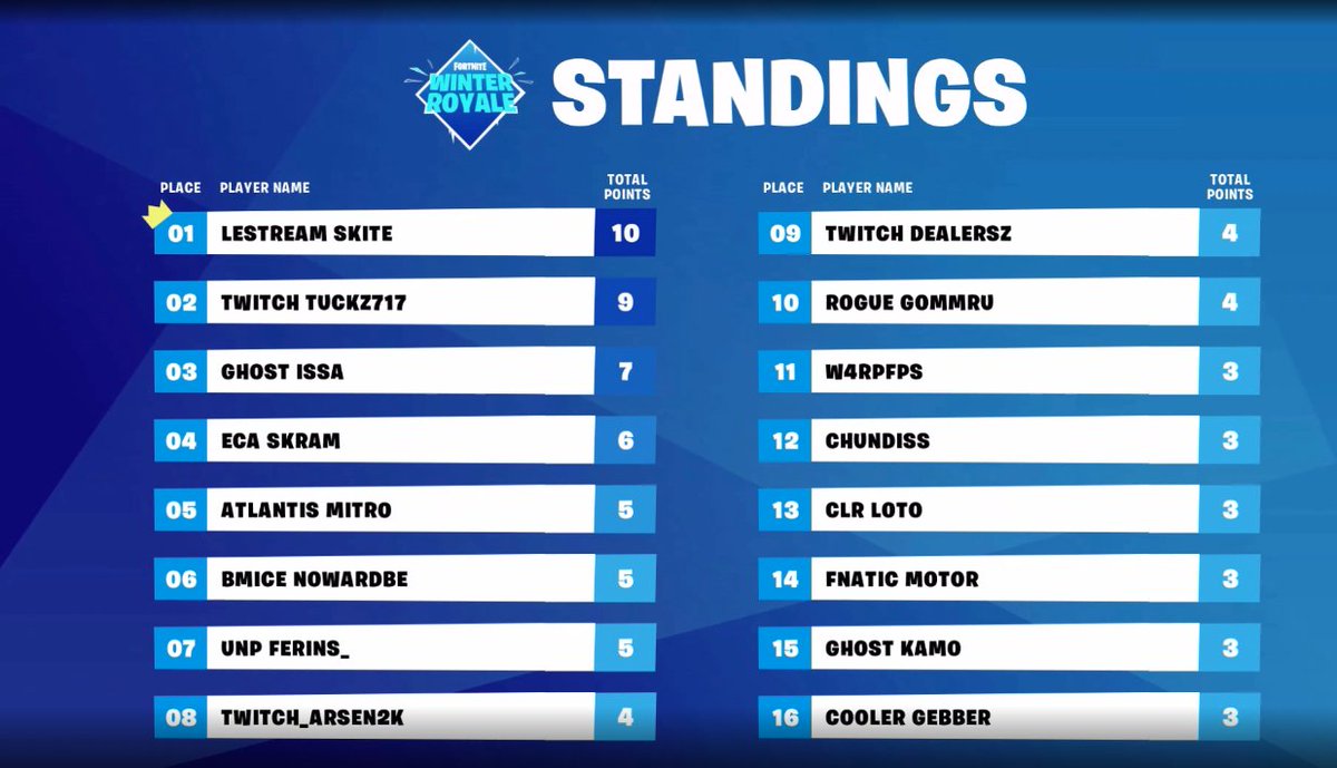 Fortnite Officiel On Twitter Il Prend La Tete Du Classement - fortnite officiel on twitter il prend la tete du classement global avec 10 points