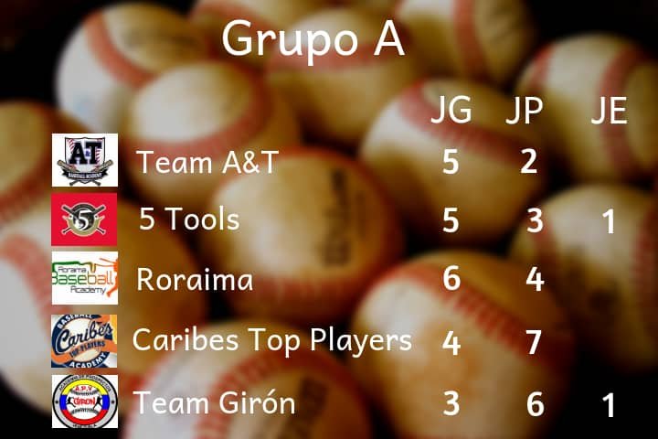 LIVPOriente's tweet photo. Así marcha la tabla de posiciones en la livp oriente 2018, transcurridas seis semanas de competencia.

Los dos mejores de cada grupo avanzarán a la postemporada.

#OrienteReady #LIVPO #Winter #Beisbol https://t.co/koIn3Sd3Ex