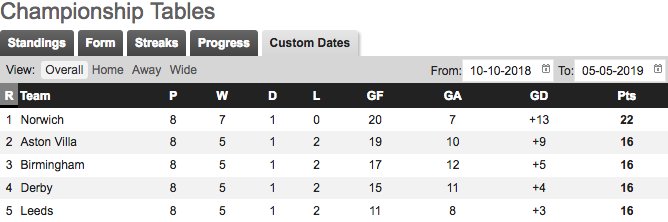 Martin Laurence On Twitter The Championship Table Since Dean