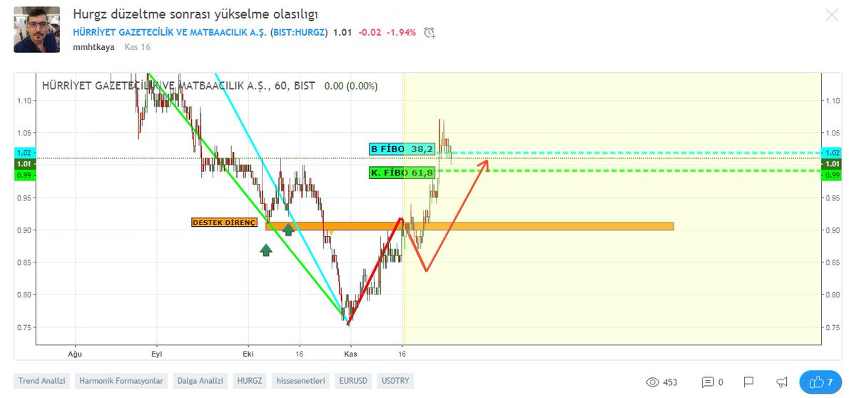 Mehmet Kaya On Twitter Dolar Isfin Msgyo Krsan Bist30 - 