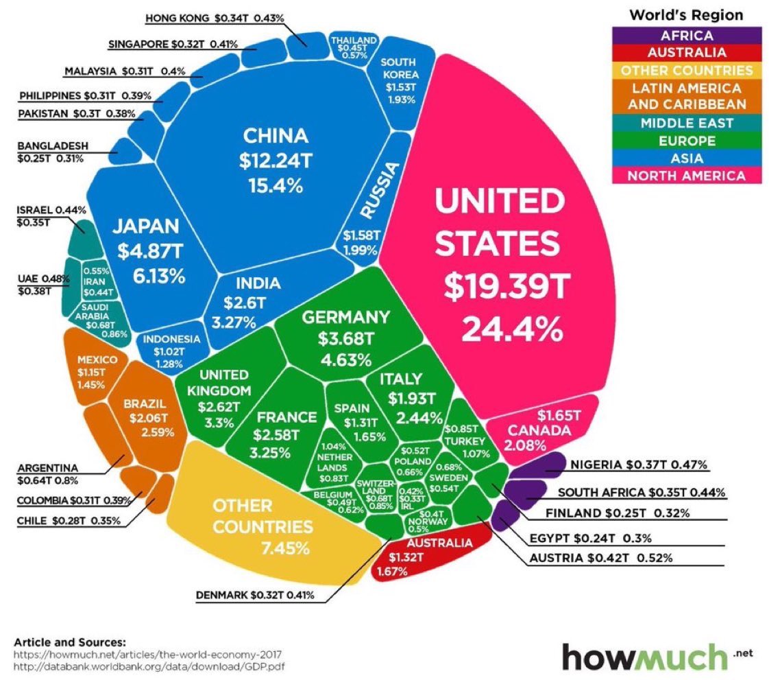ValaAfshar's tweet photo. The world economy 2018:

1 United States 🇺🇸 
2 China 🇨🇳
3 Japan 🇯🇵
4 Germany 🇩🇪 
5 UK 🇬🇧 
6 India 🇮🇳 
7 France 🇫🇷 
8 Brazil 🇧🇷 
9 Italy 🇮🇹 
10 Canada 🇨🇦 
11 Australia 🇦🇺 
12 South Korea 🇰🇷 
13 Russia 🇷🇺 
14 Spain 🇪🇸 
15 Mexico 🇲🇽 https://t.co/SQ2ptp7dt4 https://t.co/j9qEE0QKXZ