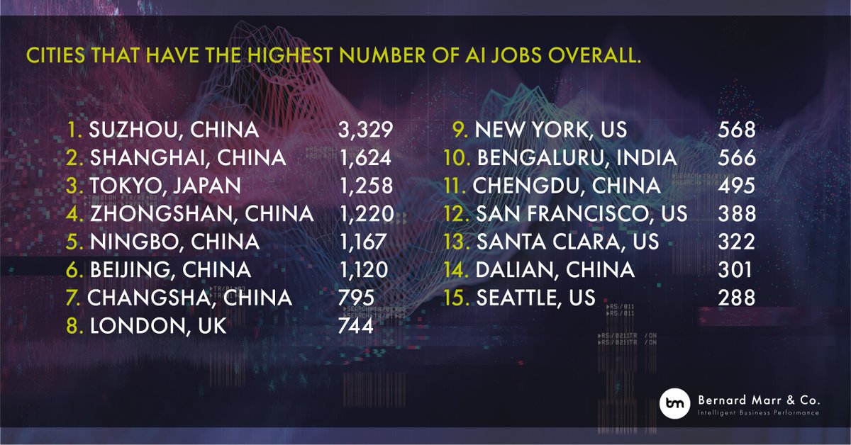 BernardMarr's tweet photo. China makes up the majority of the list, with its cities making up eight of the top 15, while Tokyo, Japan and London, UK both beat the US (New York), too. 

https://t.co/tEeZYGEt7I

#China #AI #Tokyo #Japan #London #UK #USA #NewYork #Technology #Innovation https://t.co/aG3JV0UQk9
