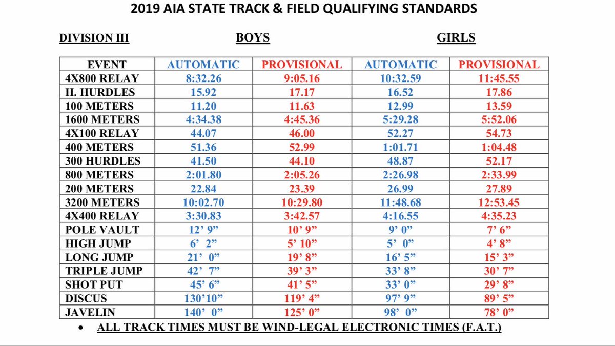 Take a 👀 track ‘cats! AIA qualifying standards. Time to do work...👏🏼👏🏼👏🏼 #up4thechallenge #trainwithheart
