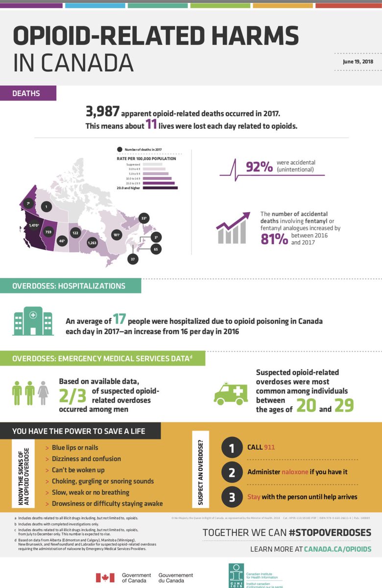 stopioid's tweet photo. Canada is facing an #OpioidCrisis. Last year we had 4K opioid deaths. 11 deaths/day! 92% accidental. #Fentanyl deaths up by 81%. As an #ERdoc it falls on us to tell parents their kids are dead! #Narcan is not the solution, education is! @CAEP_Docs @ACEPNow @emergmedottawa #opioid https://t.co/NCEQvH3WRX
