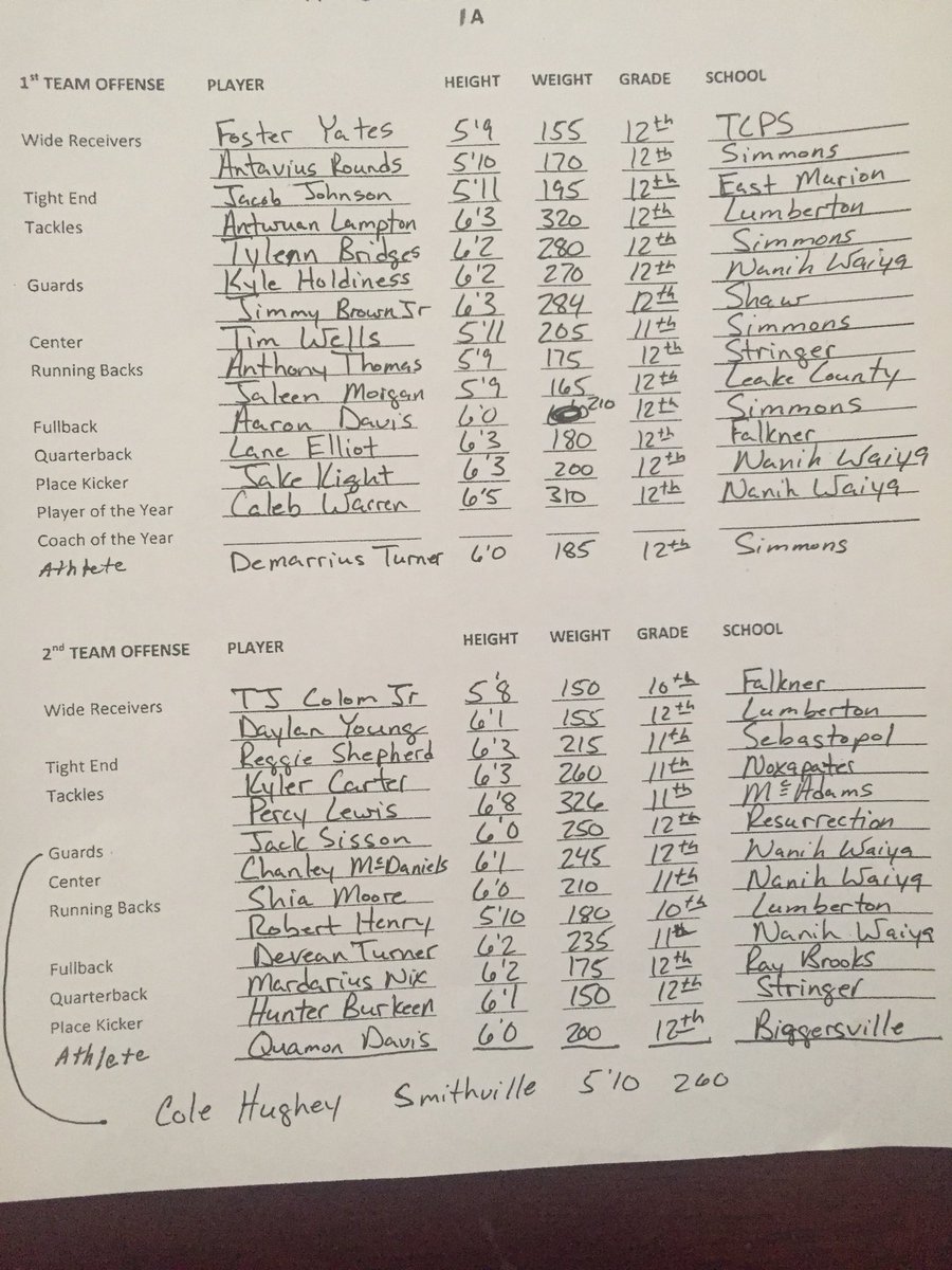 bshields0244's tweet photo. MAC Coaches Class 1A All-State 🏈 Team https://t.co/LPkvNeuvLb