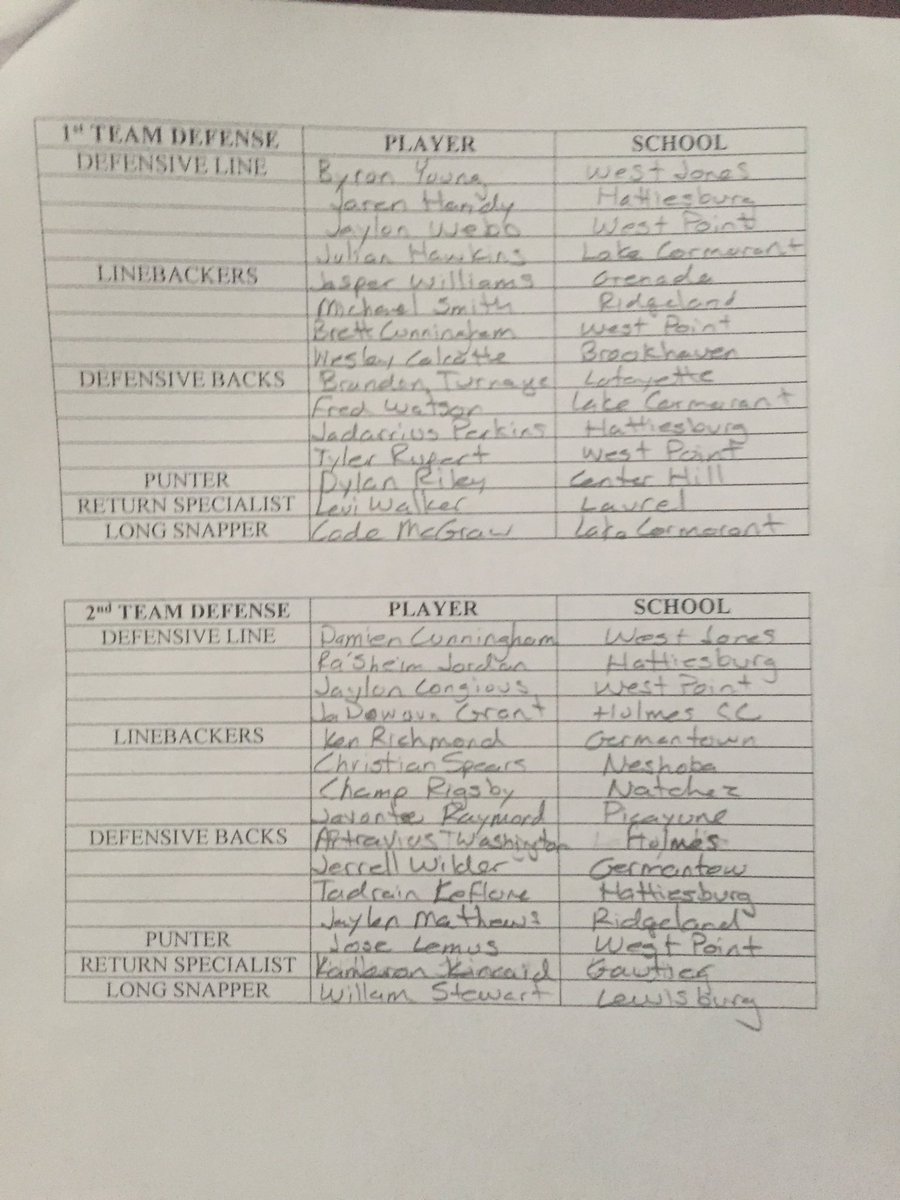 bshields0244's tweet photo. MAC Coaches Class 5A All-State 🏈 Team https://t.co/BRq9G4h4mD