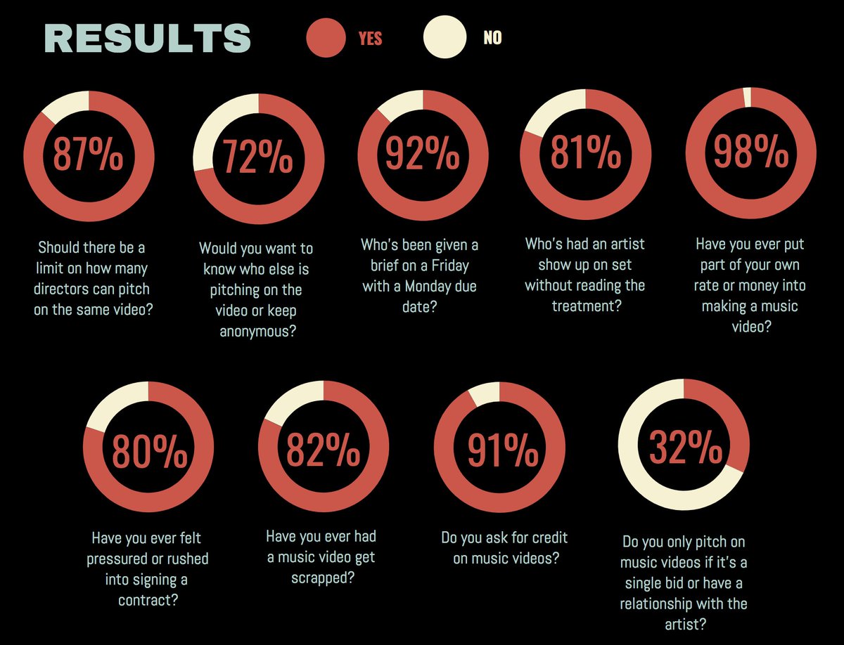 Thank you everyone for answering our polls! Over 125 of you voted on Instagram &amp; shared your experiences. When we don’t communicate, don’t share our problems, it makes it easier to advantage of us. Check out the results and let us know your thoughts -