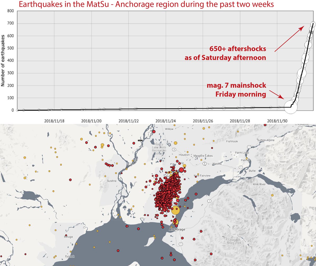 AKearthquake's tweet photo. Here's an aftershock update. 650 aftershocks located so far, with 17 larger than magnitude 4. That's (very roughly) the magnitude where we would expect an aftershock to be widely felt. https://t.co/Y2f1DWgk6w