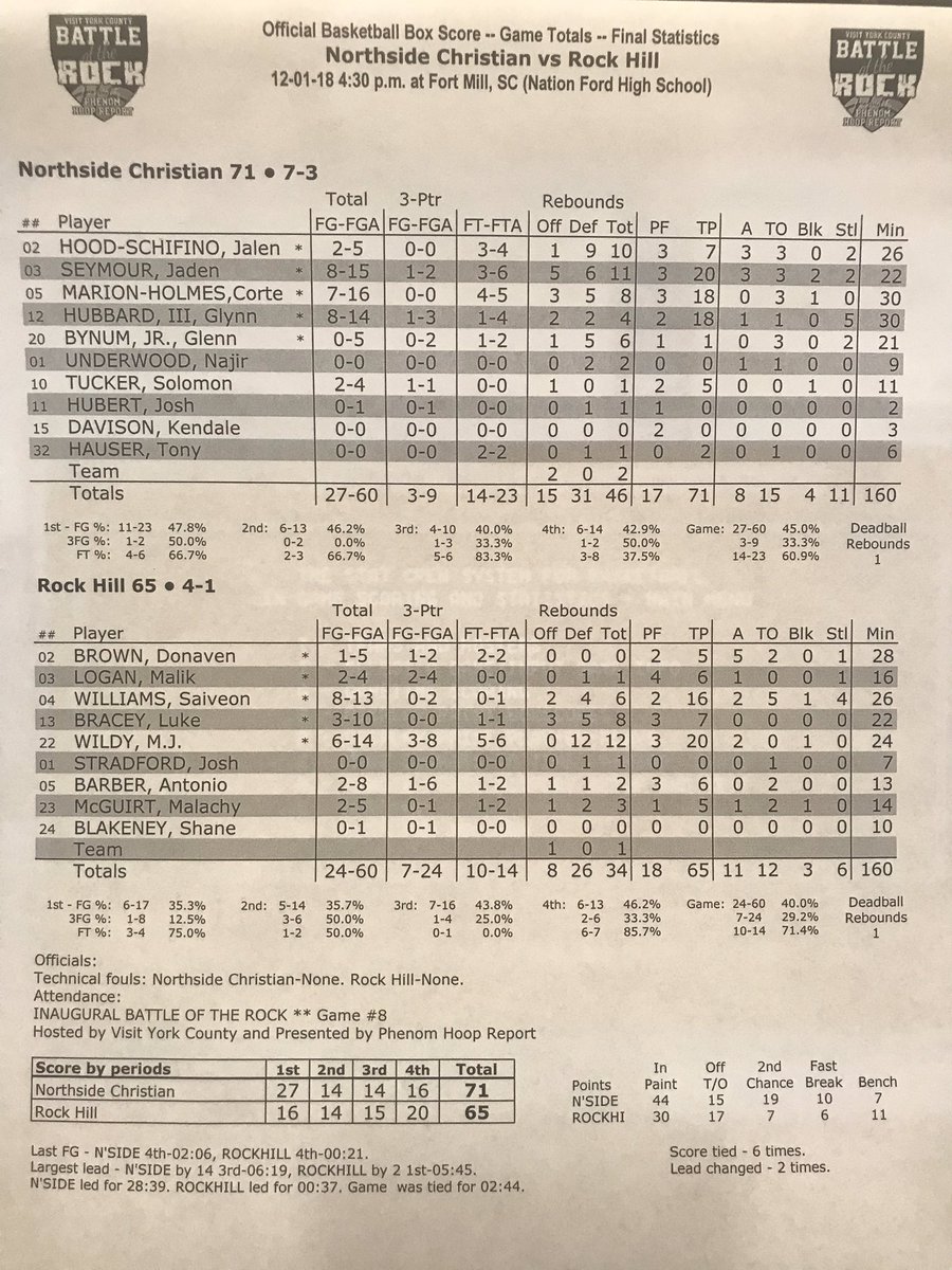 @BattleAtTheRock Game #8: Northside Christian defeats Rock Hill 71-65. Jaden Seymour leads Northside with 20 points and 11 boards. Rock Hill’s MJ Wildy has 20 points and 12 boards. @NCAKnights @RH_Basketball