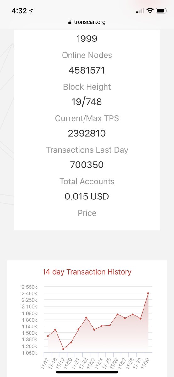 justinsuntron's tweet photo. New record 2.39 M! 4 times than #ETH. We should celebrate! #TRON #TRX $TRX https://t.co/Lc8IUXhOsA