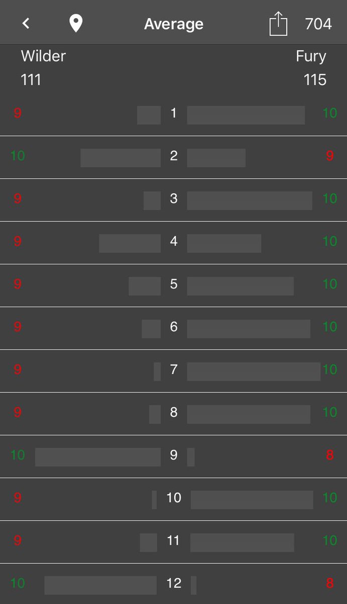 704 fans have scored #WilderFury so far with Fight Score! 🥊

Here's the average scorecard...