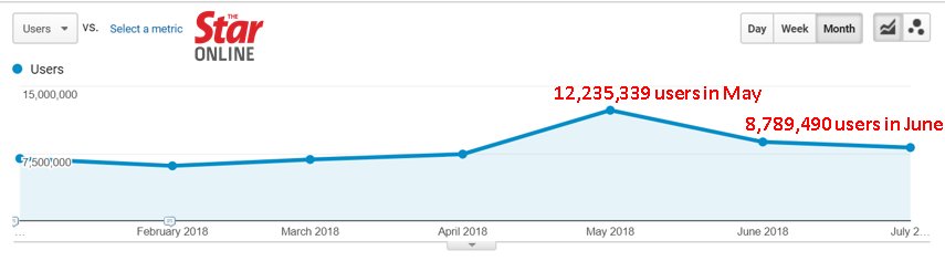 yewjinkang's tweet image. Want to be part of the team that built Malaysia's No. 1 News Portal  lnkd.in/fVsFZsp
... then.. join me. We hit 12Million unique visitors in May2018 and 8.7M unique visitors in June 2018
I am looking for #system_administrators, #DBAs, #PHP_developers