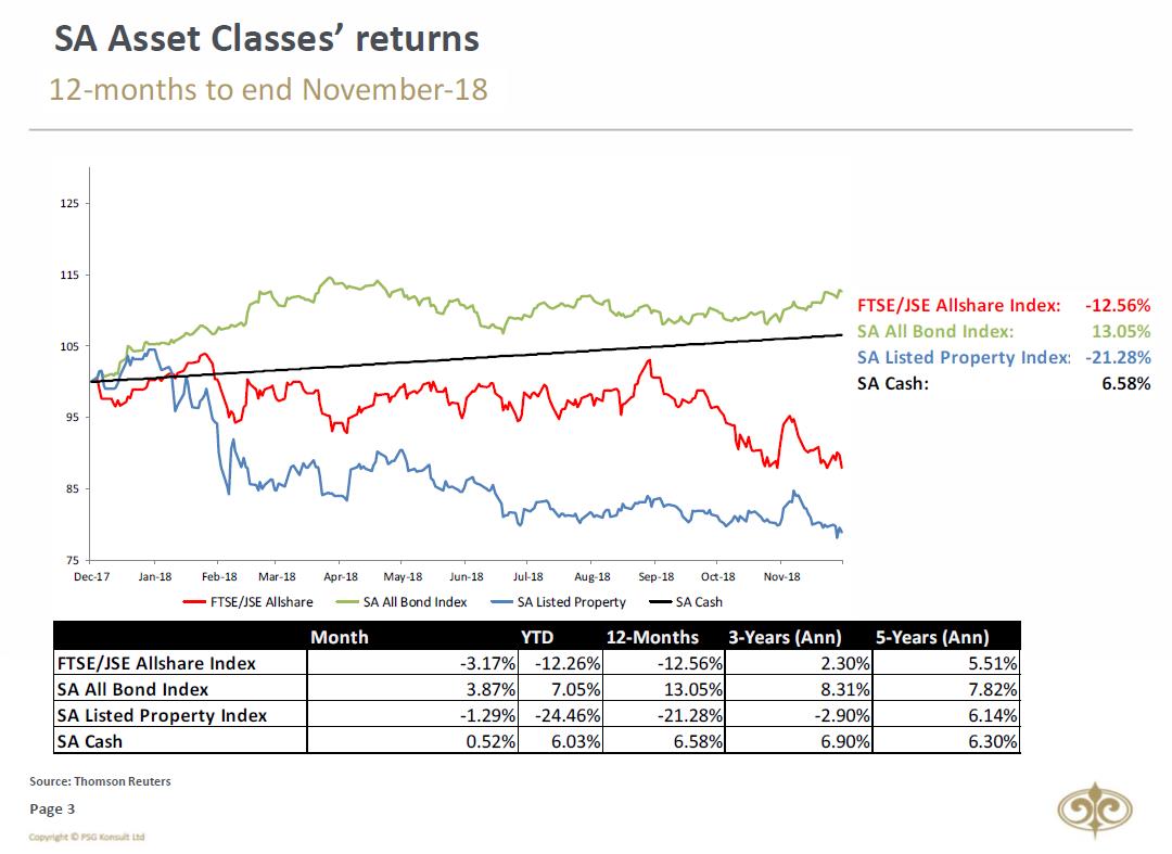 SchalkLouw's tweet photo. By saying it has been tough out there from a local investment perspective, is a HUGE understatement. No matter how you look at it, YTD, 1YR, 3YR or 5YR, neither local equities nor local properties could even come close to Money Market. #30Nov18 https://t.co/Qz6LUE2lQw