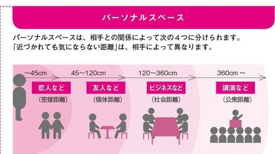 ネトナン先生 人には パーソナルスペース 心理的な縄張り的なもの があります このパーソナルスペースに侵入できれば 心理的な距離が近づき 親密になりやすくなります 横並びのお店 カップルシートなど での食事がオススメされているのは 必然的に