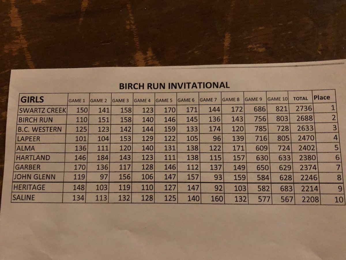 richards_gene's tweet photo. Swartz Creek Girls Bowling 1st after the first round of bowling today https://t.co/xgxKQ0orYt