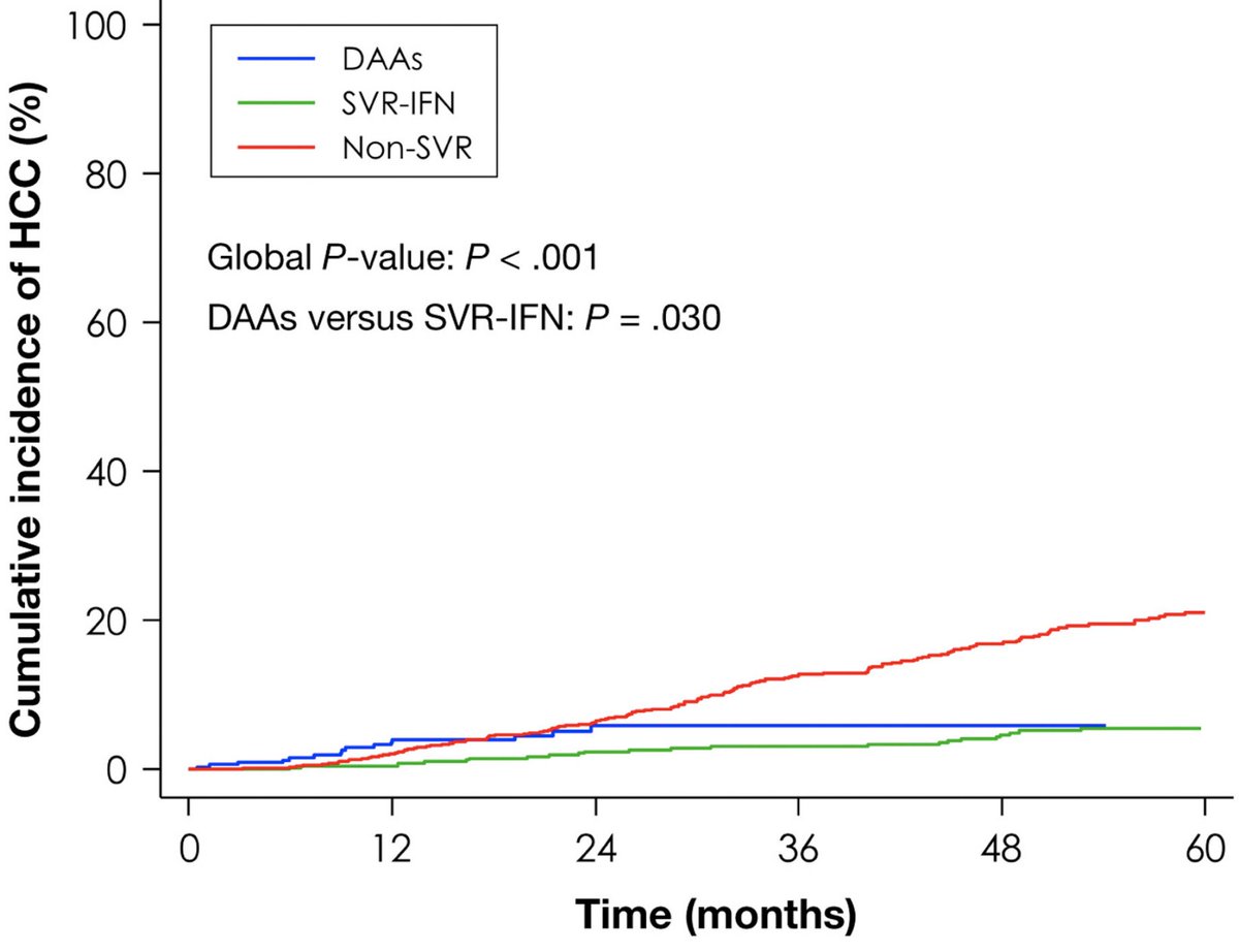 Important study from France (bit.ly/2mUFlzt) revealed that the apparent increase in HCC incidence in cirrhotics treated with DAAs compared with IFN therapy is explained by patient characteristics (age, diabetes, liver function) and less screening.