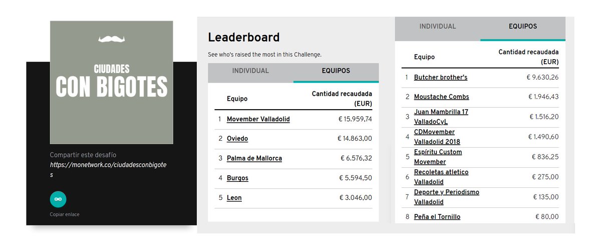 Muy orgullosos también formar parte del desafío #ValladolidMovember, junto a nuestros equipos hermanos de #Valladolid hemos conseguido por segundo año consecutivo que nuestra ciudad sea la número 1 en el ranking de recaudación de <a href="/MovemberES/">MovemberES</a> Valladolid es solidaria y mola mucho.