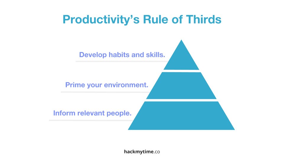 Productivity encompasses the internal and the external; the internal is your habits and skills, while the external is your environment and the variety of people in your life.

How you manage this trifecta determines how productive you will be.

hackmytime.co/magazine/what-…