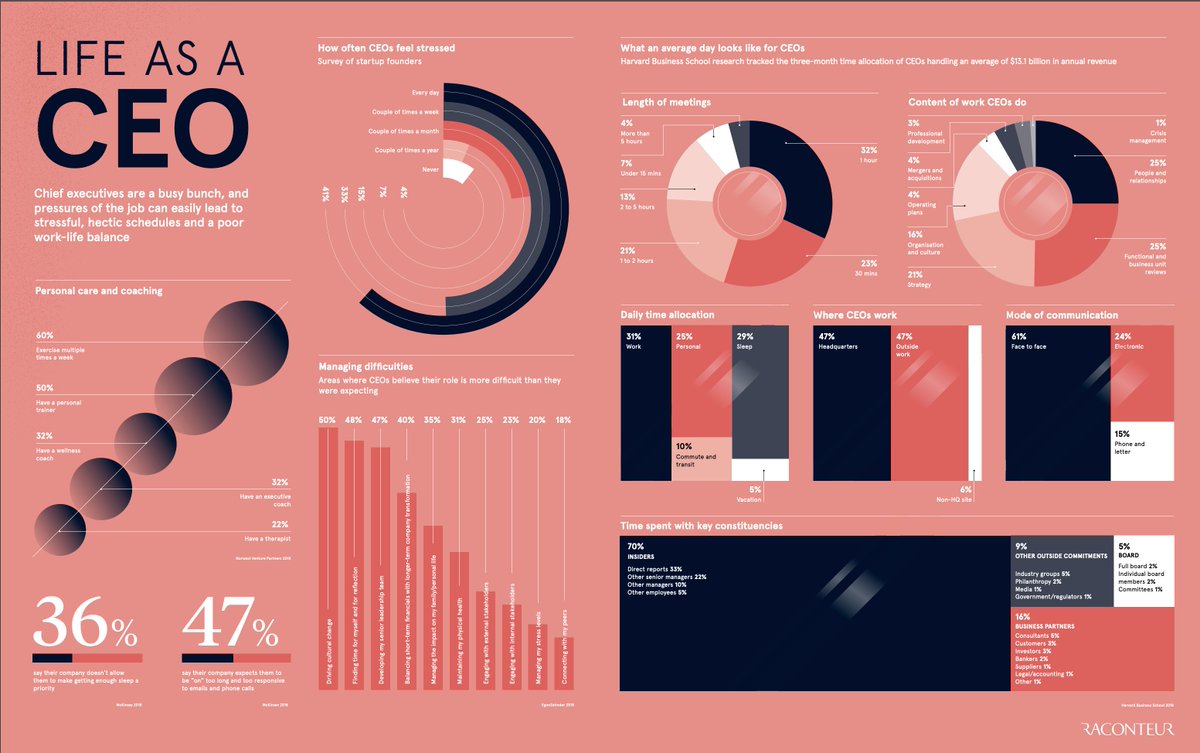 Katherine_Coach's tweet photo. Whole lot of interesting stats here! 32% of CEO's have an executive coach &amp; 50% have a personal trainer, Life as a CEO - @raconteur #Leadership #Infographic 
https://t.co/22IwPObEKA https://t.co/vx1FqjyF0D