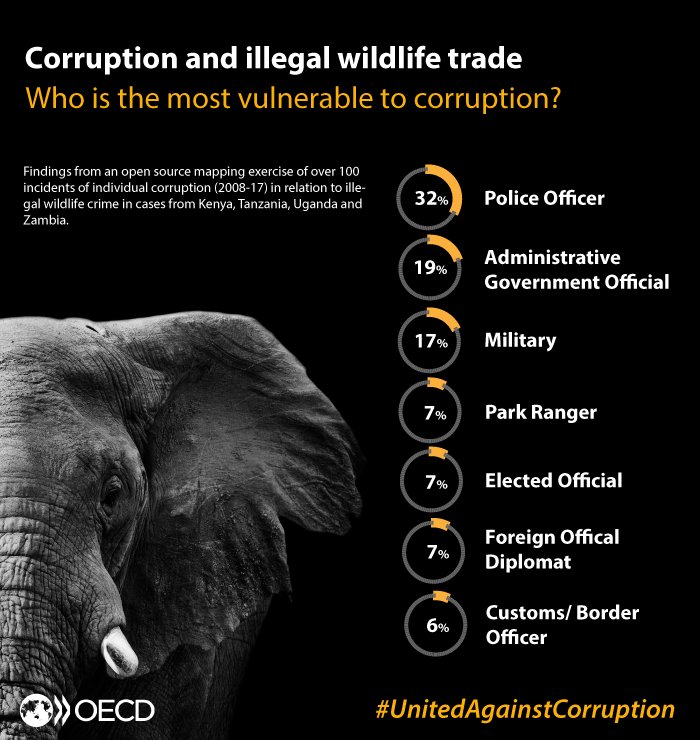 OECD Governance (@OECDgov) on Twitter photo 2018-12-09 15:28:14 The illegal #wildlife trade thrives on #corruption. To help #EndWildlifeCrime, governments need to promote integrity in vulnerable sectors including police, military, customs, and government officials. ➡️ See report: oe.cd/il/wildlife-co… Lets stand #UnitedAgainstCorruption! The illegal #wildlife trade thrives on #corruption. To help #EndWildlifeCrime, governments need to promote integrity in vulnerable sectors including police, military, customs, and government officials. ➡️ See report: oe.cd/il/wildlife-co… Lets stand #UnitedAgainstCorruption!