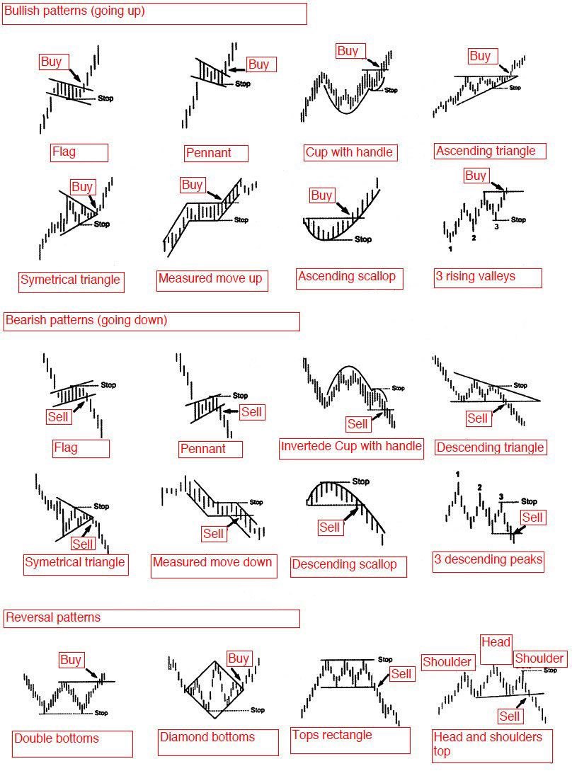 Chart Patterns For Day Trading