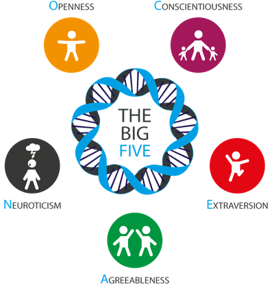 AlexaMoogCofC's tweet photo. This representation of the five factor model of personality helped explain some of the things that we talked about in class today. #CofcDevSci https://t.co/BXfnHW9jmR