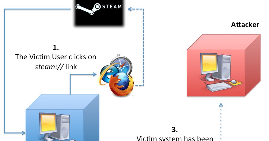 ptracesecurity's tweet image. Steam Browser Protocol Insecurity (When Local Bugs Go Remote) revuln.blogspot.com/2018/12/steam-… #NetworkSecurity #ExploitDevelopment #SoftwareSecurity #Infosec