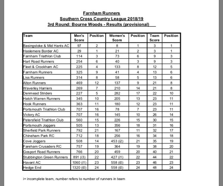 Southern Cross Country League (@sccluk) on Twitter photo Our team results are out! #bournewoods #SCCLUK <a href="/_VictoryAC_/">Victory AC</a> <a href="/gosportrr/">Gosport Road Runners</a> @HartRoadRunners <a href="/pjc_1000/">Portsmouth Joggers</a> @FCRC <a href="/HWRunners/">Hatch Warren Runners</a> <a href="/CoveJoggers/">Cove Joggers</a> @HedgeEndRunning <a href="/WaverleyHarrier/">Waverley Harriers</a> <a href="/hook_runners/">Hook Runners</a> <a href="/chinehamrunners/">Chineham Runners</a> <a href="/AltonRunners/">Alton Runners</a> Our team results are out! #bournewoods #SCCLUK <a href="/_VictoryAC_/">Victory AC</a> <a href="/gosportrr/">Gosport Road Runners</a> @HartRoadRunners <a href="/pjc_1000/">Portsmouth Joggers</a> @FCRC <a href="/HWRunners/">Hatch Warren Runners</a> <a href="/CoveJoggers/">Cove Joggers</a> @HedgeEndRunning <a href="/WaverleyHarrier/">Waverley Harriers</a> <a href="/hook_runners/">Hook Runners</a> <a href="/chinehamrunners/">Chineham Runners</a> <a href="/AltonRunners/">Alton Runners</a>