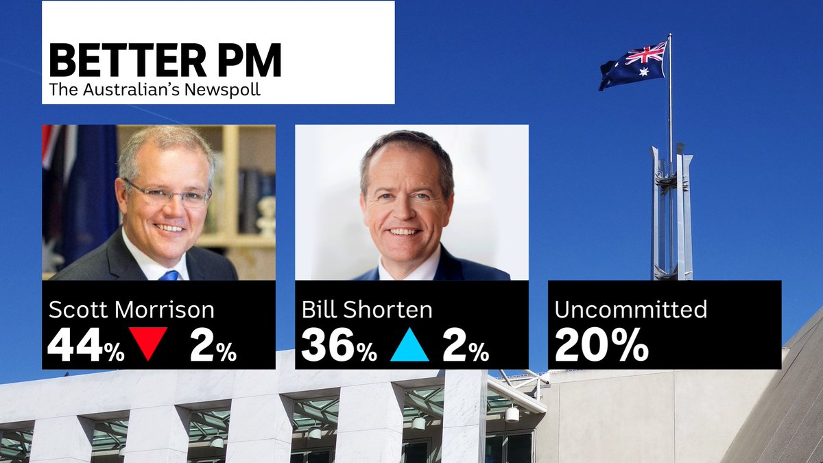 BreakfastNews's tweet image. The latest #Newpoll is out.

What do you make of the results?

#auspol