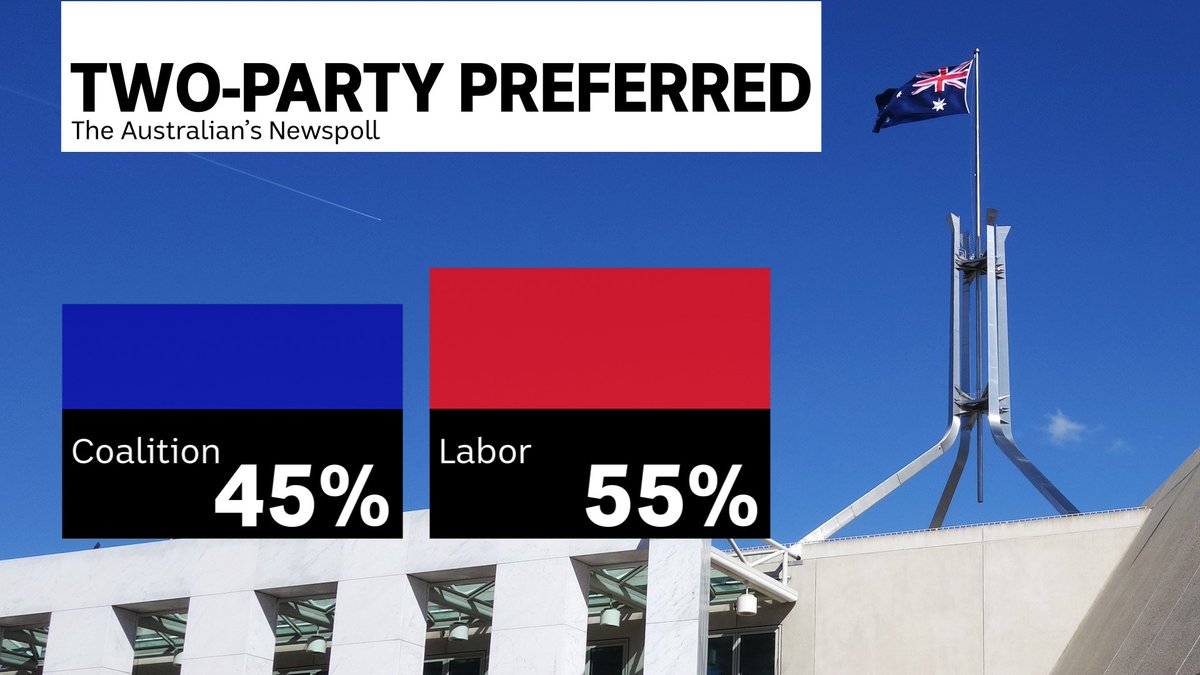 BreakfastNews's tweet image. The latest #Newpoll is out.

What do you make of the results?

#auspol