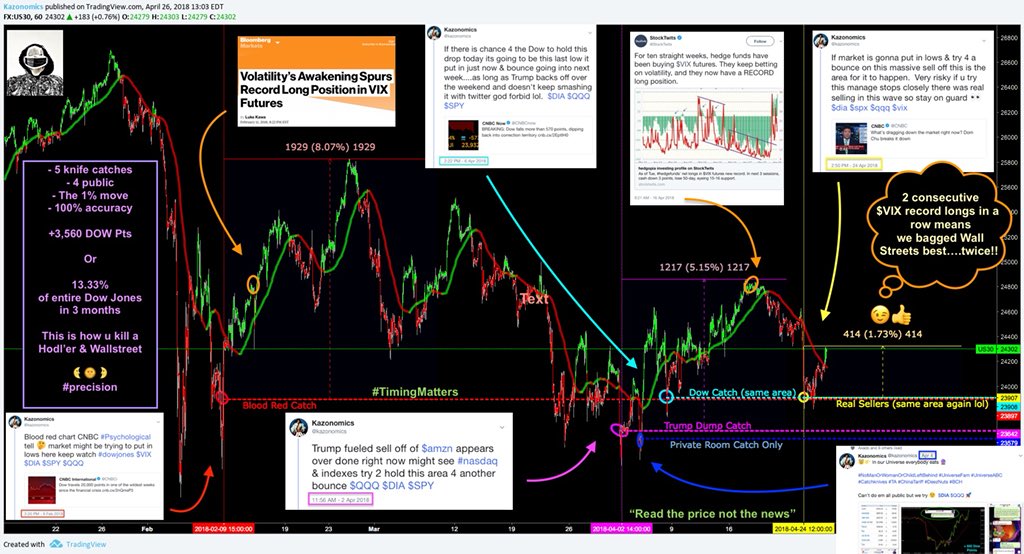 winternomics's tweet photo. @cryptoamd So ur saying catching 2 back 2 back record setting full tilts longโs on $vix indictating we literally did counter trade the entire ๐ 2 the exact moment this year still didnโt cut along with #ltcwinter ? ๐ค๐ so all we gotta do is just 1 more #knifecatch then the titleโs ours๐๐ https://t.co/g5Z3xXKaVy