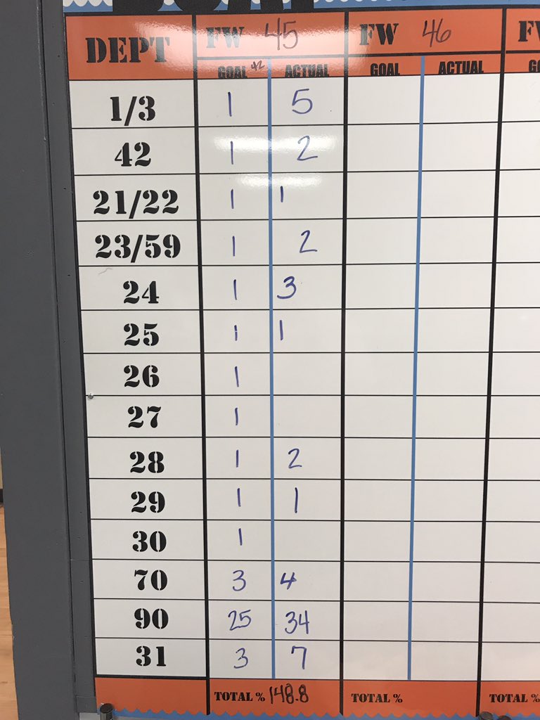 4925westbend's tweet photo. Yes you’re reading this correctly 4925 is at 148% OVER goal!!!  Way to kick it in high gear team. @jonbaumann304 @CreditguyPhil @angelma1202 @CampSweenScott @justin_a_means @jeffreyboss1985 https://t.co/97ZggvyUsc