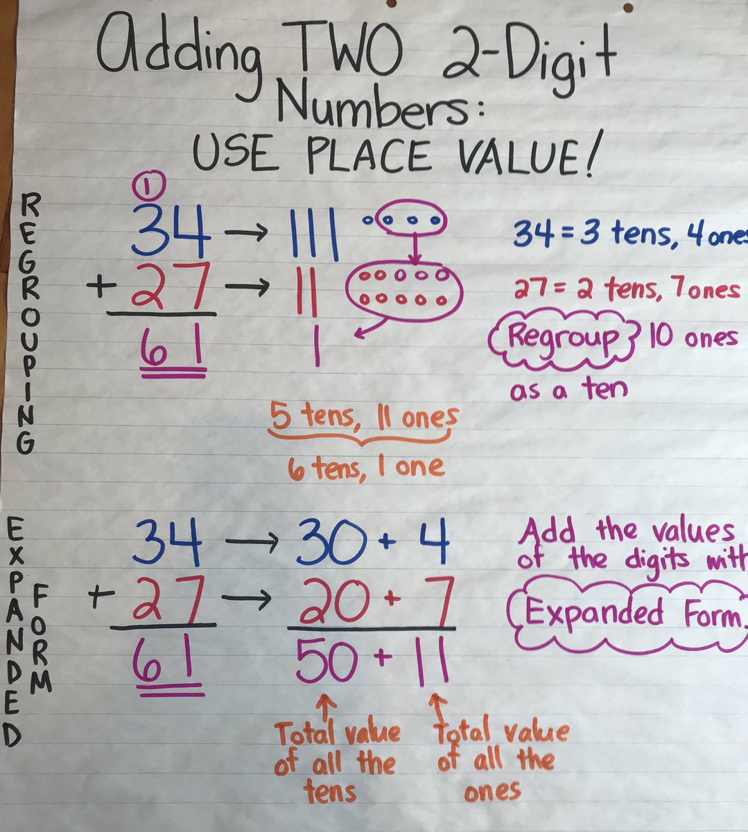 2 Digit Addition With Regrouping Anchor Chart