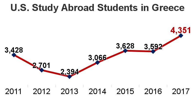 gtpgr's tweet photo. ' #Greece Gaining Ground as #Education Destination for #US #Students https://t.co/RpGZP5Ji6a @IIEglobal @USEmbassyAthens #IEW2018 #ExchangeOurWorld #IEW2018Greece https://t.co/85d8UXeTfN