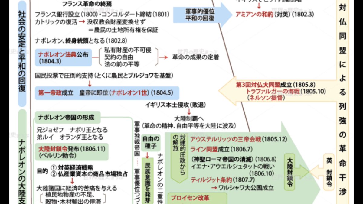 Tokyo Victory Sur Twitter 1804年フランス帝国皇帝ナポレオン1世戴冠式 第一帝政 1805年アウステルリッツの戦い 三帝会戦 でフランス帝国がロシア オーストリア軍に勝利 13年アメリカ合衆国モンロー宣言 ヨーロッパ列強による武力干渉を拒否 1852年ルイ ナポレオン Tokyo Victory Sur Twitter 1804年フランス帝国皇帝ナポレオン1世戴冠式 第一帝政 1805年アウステルリッツの戦い 三帝会戦 でフランス帝国がロシア オーストリア軍に勝利 13年アメリカ合衆国モンロー宣言 ヨーロッパ列強による武力干渉を拒否 1852年ルイ ナポレオン