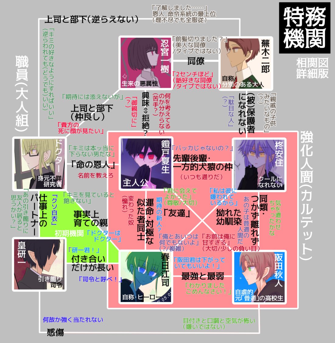 貴方の創作キャラの相関図を教えてください Twitter Search 貴方の創作キャラの相関図を教えてください Twitter Search
