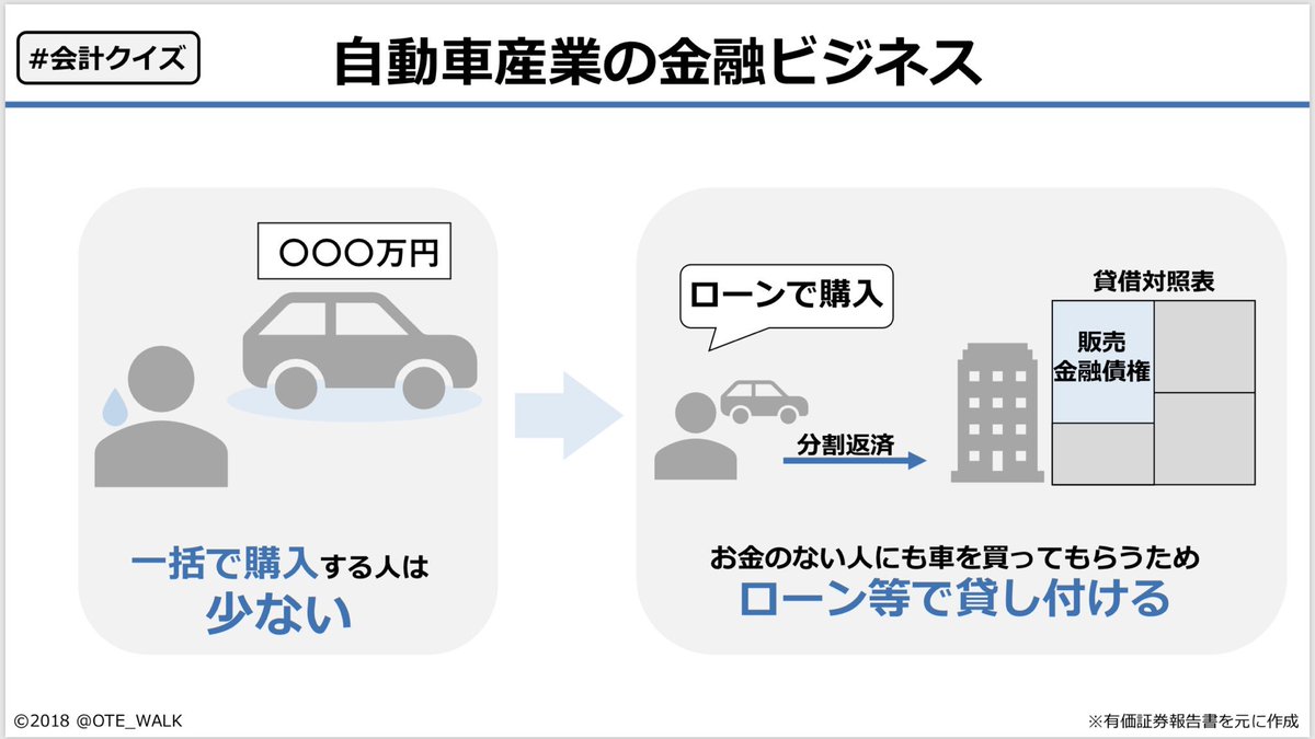 会計クイズ 大手町のランダムウォーカー 会計クイズ 解説 まず 日産自動車の連結貸借対照表の資産の内訳です 固定資産より流動資産の方が大きく見えます 自動車メーカーは工場等の設備が多いイメージを持ちがちですが 1番多くの割合を占めるのは