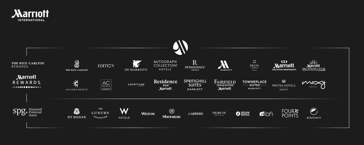 OTAInsider's tweet photo. [LARGEST CUSTOMER DATA LEAKAGE - EVER]
by the renowned @Marriott 's loyalty program @Starwood. 500 million customers data, passport #, bank info and email addresses, were potentially hacked.
#spg #starwoodpreferredguest https://t.co/VZyFEISZbK