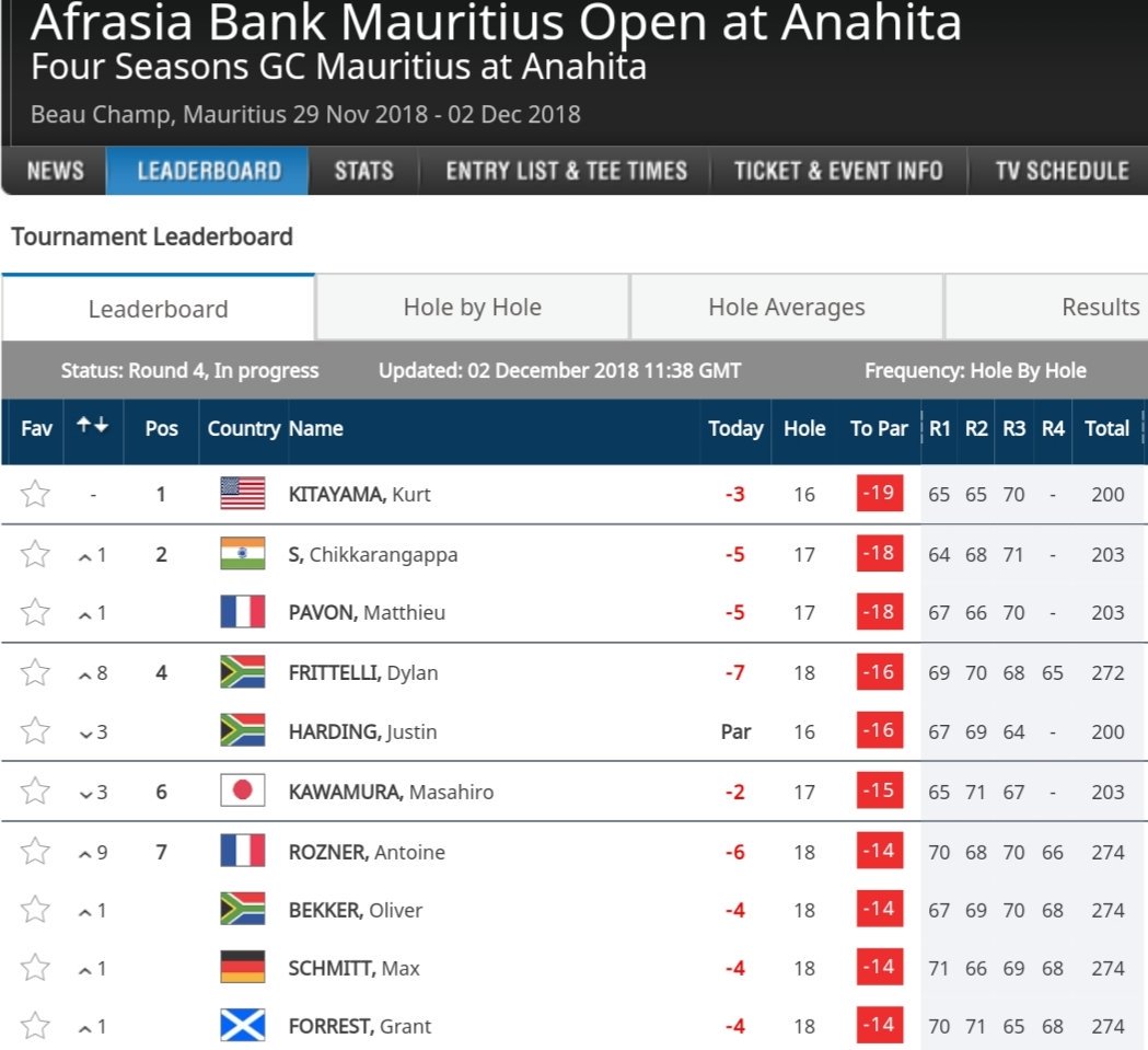 bouncespmgt's tweet photo. 🚨...RESULT...🚨

Another fantastic round of golf from @grantforrest93 in Mauritius @AfrAsiaMRUOpen with a 68 for-14 total and T7

It means a first @EuropeanTour top 10 in only second event as an ET member...🤩

Different class G-Fo...👏👊

South Africa Open next...🛫

⛳🇲🇺🏌️‍♂️😎 https://t.co/wB5vLO4ljr