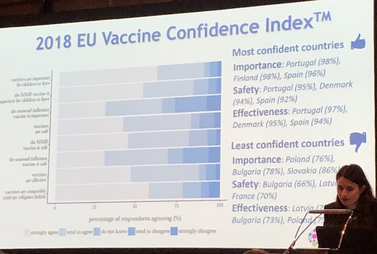 España uno de los países con más confianza en la vacunación. Algo estamos haciendo muy bien! #EUROGIN2018 #msdemployee Emilie Karafillakis