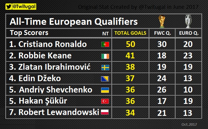 تويتر \ Twitugal على "All-Time European Qualifiers Top [WORLD CUP + EURO] 3 Active Players for #Euro2020 🇵🇹@Cristiano🇧🇦@EdDzeko🇵🇱@Lewy_official https://t.co/NGTSVVvFqB"