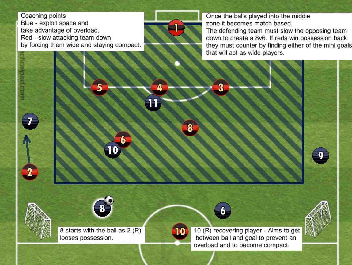 Sportiesdeals's tweet photo. Session of the day #attackwithpace #overloads #stayingcompact #soccer #football https://t.co/YdHYAnUnhs