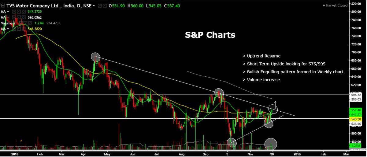 sumitpande56's tweet image. TVSMotor
Short term upside open
#fusion #charts #chartspatterns #stockingstuffers #chartbustermerenaamtu