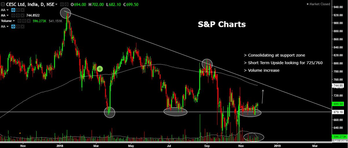 sumitpande56's tweet image. CESC
Short term looking Bulish
#charts #stockmarketnews #chartspatterns