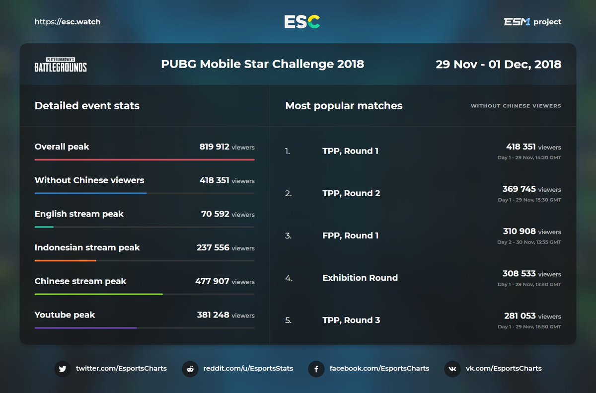 Esports Charts On Twitter Detailed Streams Stats Pubg Mobile Star - esports charts